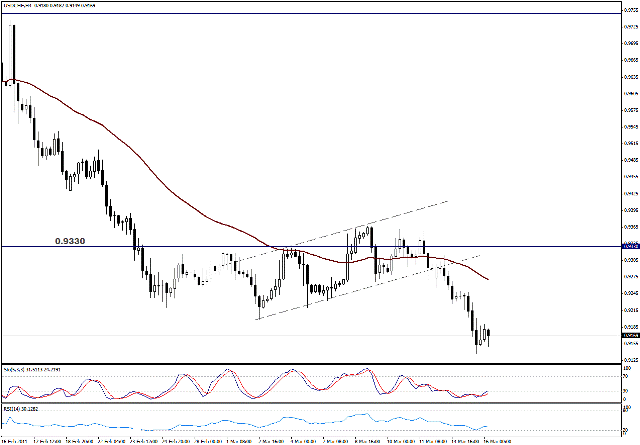 التحليل اليومي للعملات - الرسم البياني  لزوج الفرانك السويسري مقابل الدولار